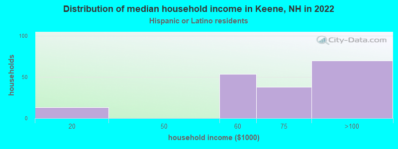 Distribution of median household income in Keene, NH in 2022