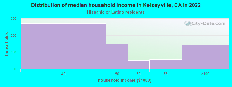 Distribution of median household income in Kelseyville, CA in 2022