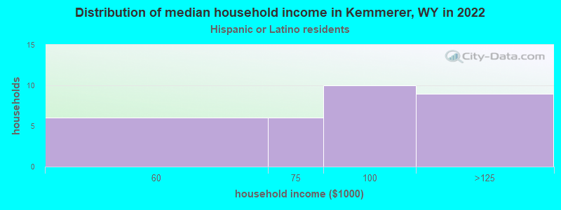Distribution of median household income in Kemmerer, WY in 2022