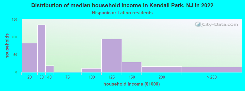 Distribution of median household income in Kendall Park, NJ in 2022