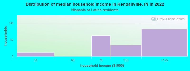 Distribution of median household income in Kendallville, IN in 2022