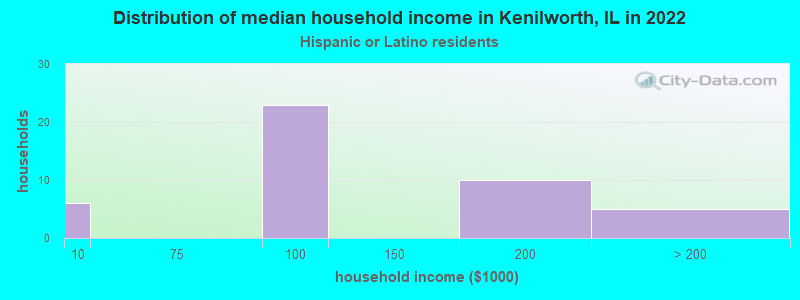 Distribution of median household income in Kenilworth, IL in 2019
