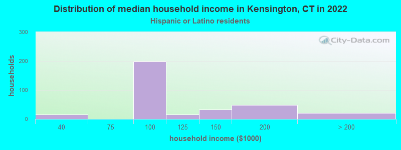 Distribution of median household income in Kensington, CT in 2022
