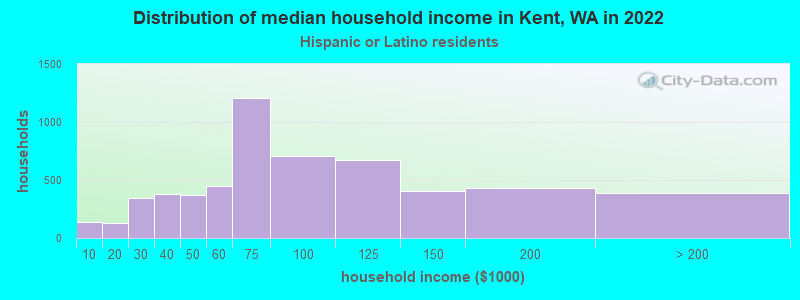 Distribution of median household income in Kent, WA in 2022