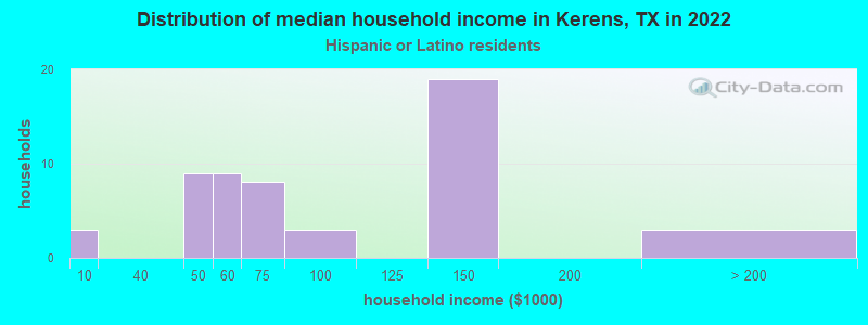 Distribution of median household income in Kerens, TX in 2022