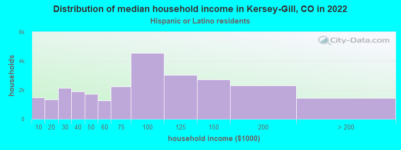 Distribution of median household income in Kersey-Gill, CO in 2022