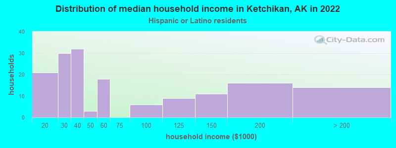Distribution of median household income in Ketchikan, AK in 2022