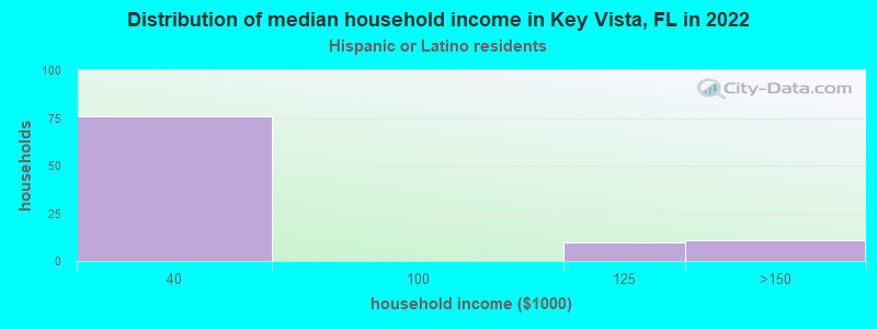 Distribution of median household income in Key Vista, FL in 2022