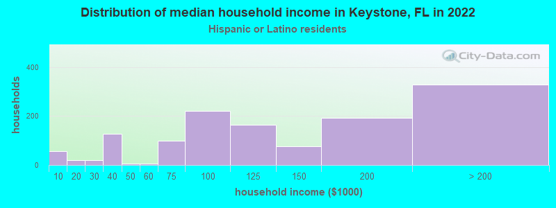 Distribution of median household income in Keystone, FL in 2022