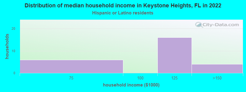 Distribution of median household income in Keystone Heights, FL in 2022