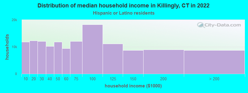 Distribution of median household income in Killingly, CT in 2022