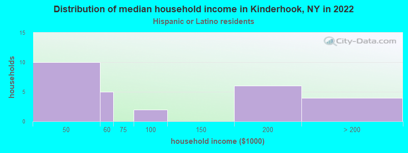 Distribution of median household income in Kinderhook, NY in 2022