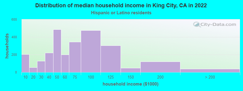 Distribution of median household income in King City, CA in 2022