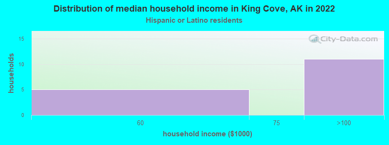 Distribution of median household income in King Cove, AK in 2022