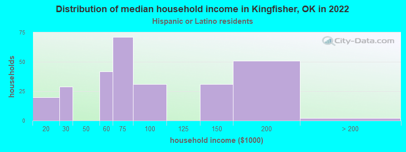 Distribution of median household income in Kingfisher, OK in 2022