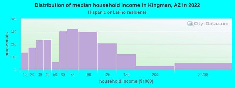 Distribution of median household income in Kingman, AZ in 2022