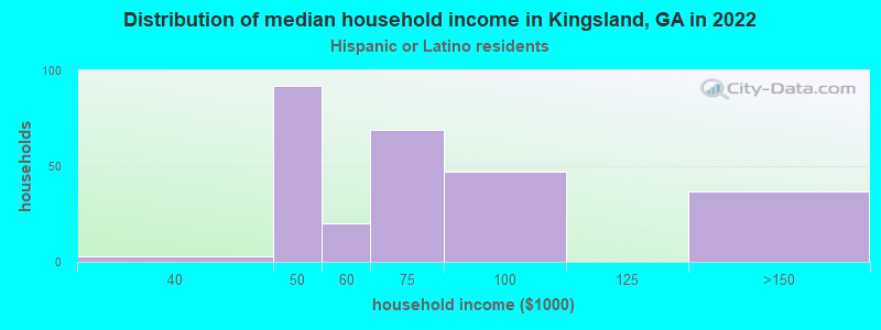 Distribution of median household income in Kingsland, GA in 2022