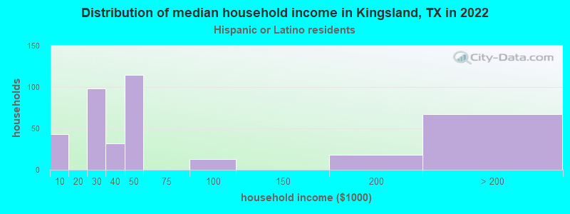 Distribution of median household income in Kingsland, TX in 2022