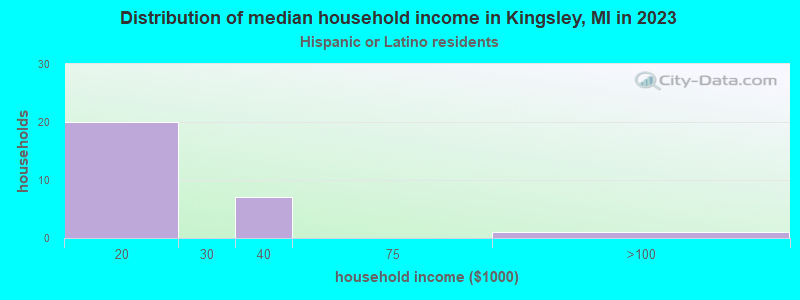 Distribution of median household income in Kingsley, MI in 2022