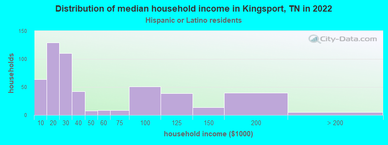 Distribution of median household income in Kingsport, TN in 2022
