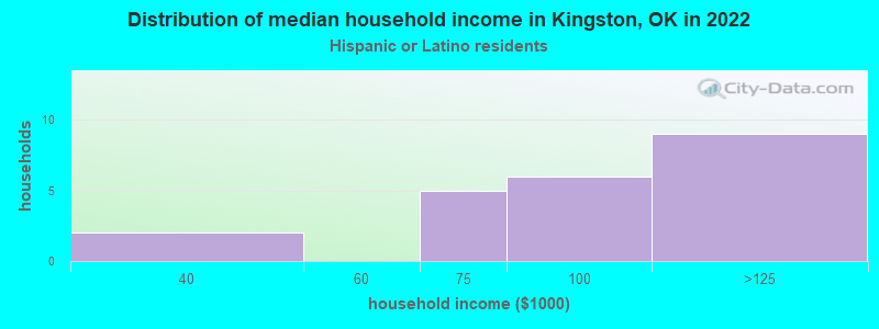 Distribution of median household income in Kingston, OK in 2022