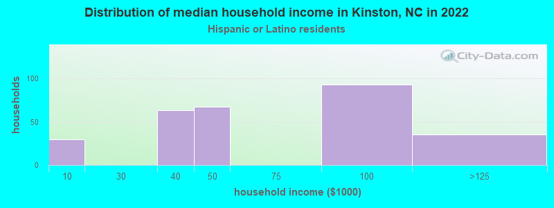 Distribution of median household income in Kinston, NC in 2022