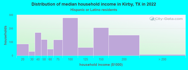 Distribution of median household income in Kirby, TX in 2022