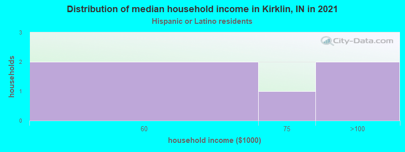 Distribution of median household income in Kirklin, IN in 2022
