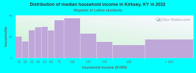 Distribution of median household income in Kirksey, KY in 2022