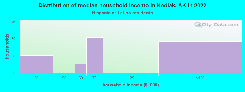 Distribution of median household income in Kodiak, AK in 2022