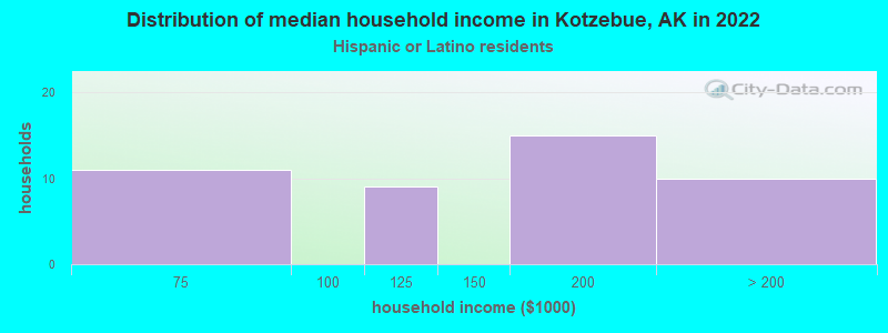 Distribution of median household income in Kotzebue, AK in 2022