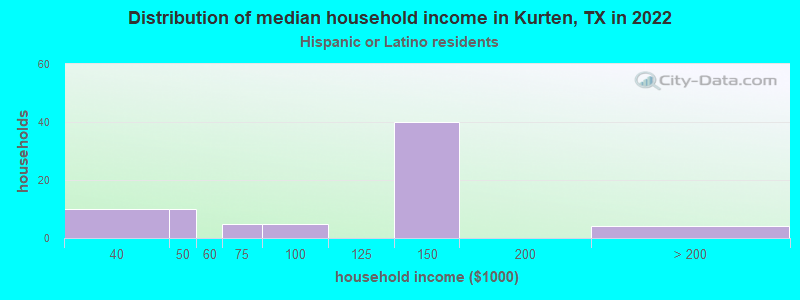 Distribution of median household income in Kurten, TX in 2022