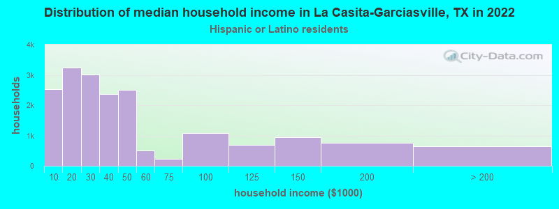 Distribution of median household income in La Casita-Garciasville, TX in 2022