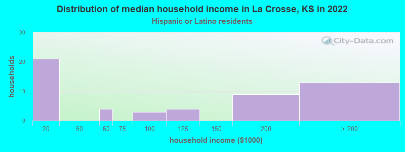 Distribution of median household income in La Crosse, KS in 2022