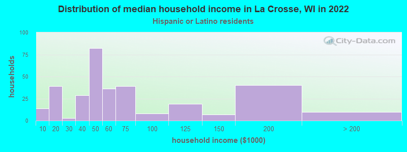 Distribution of median household income in La Crosse, WI in 2022