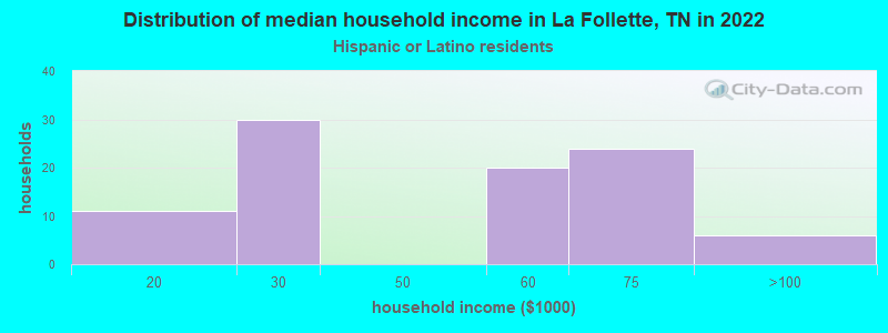 Distribution of median household income in La Follette, TN in 2022