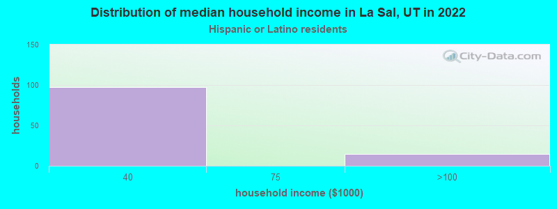 Distribution of median household income in La Sal, UT in 2022