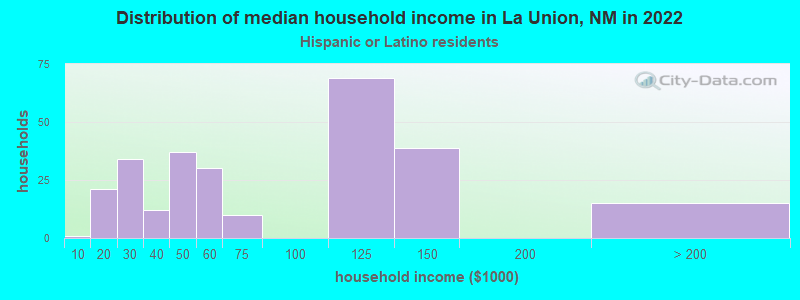 Distribution of median household income in La Union, NM in 2022