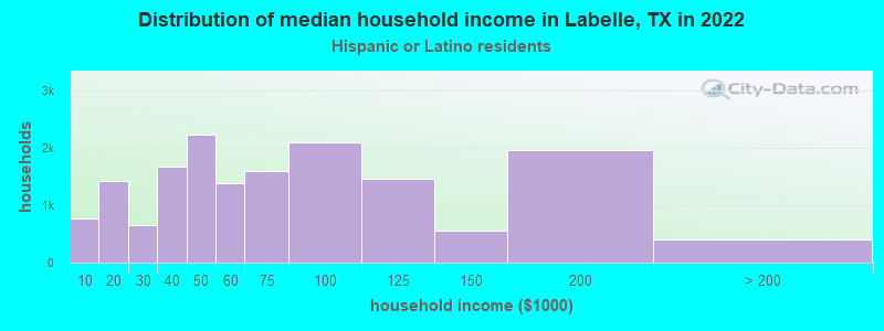 Distribution of median household income in Labelle, TX in 2022
