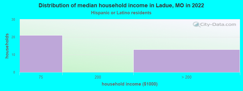 Distribution of median household income in Ladue, MO in 2022