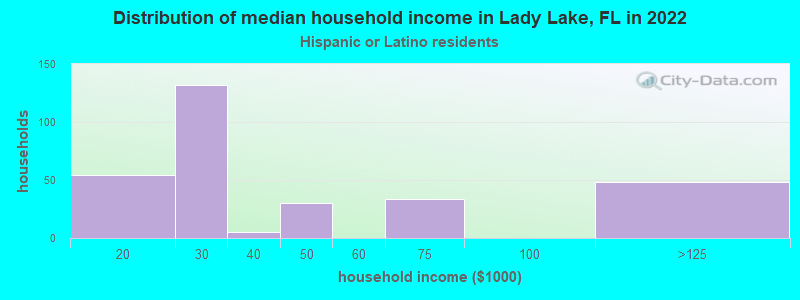 Distribution of median household income in Lady Lake, FL in 2022