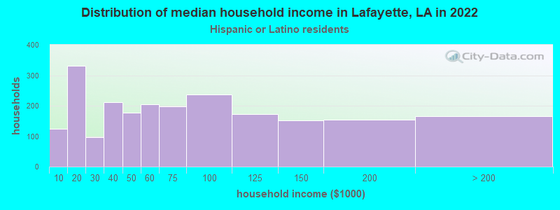Distribution of median household income in Lafayette, LA in 2022