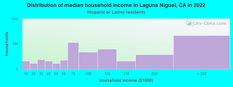 Distribution of median household income in Laguna Niguel, CA in 2022