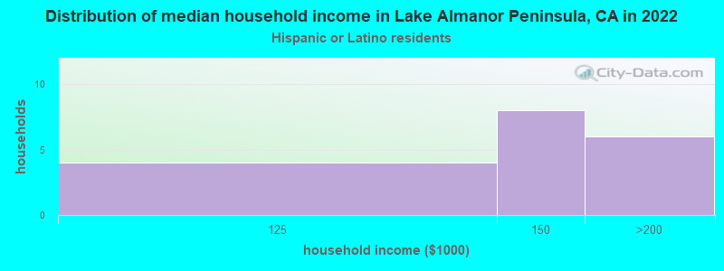 Distribution of median household income in Lake Almanor Peninsula, CA in 2022