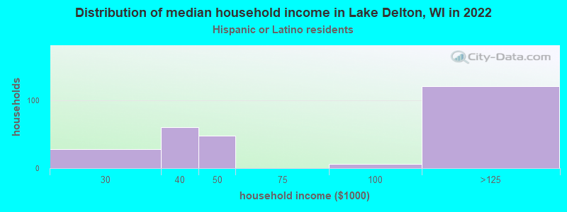 Distribution of median household income in Lake Delton, WI in 2022