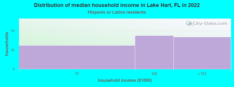 Distribution of median household income in Lake Hart, FL in 2022