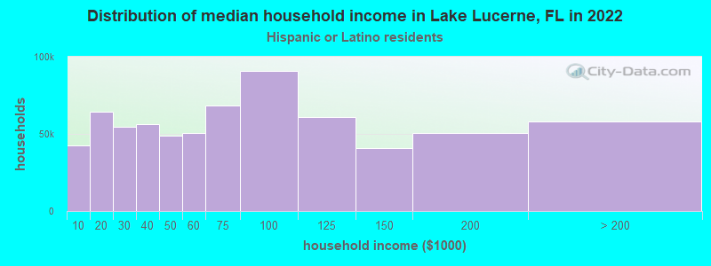 Distribution of median household income in Lake Lucerne, FL in 2022