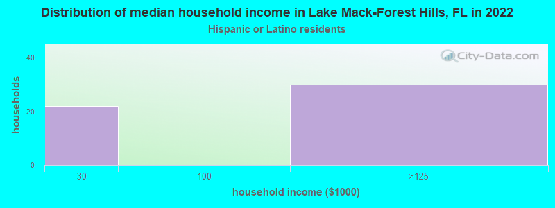 Distribution of median household income in Lake Mack-Forest Hills, FL in 2022