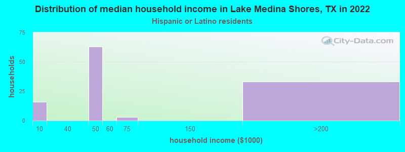 Distribution of median household income in Lake Medina Shores, TX in 2022
