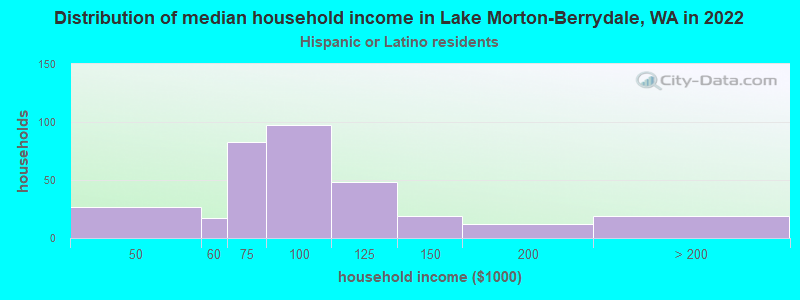 Distribution of median household income in Lake Morton-Berrydale, WA in 2021